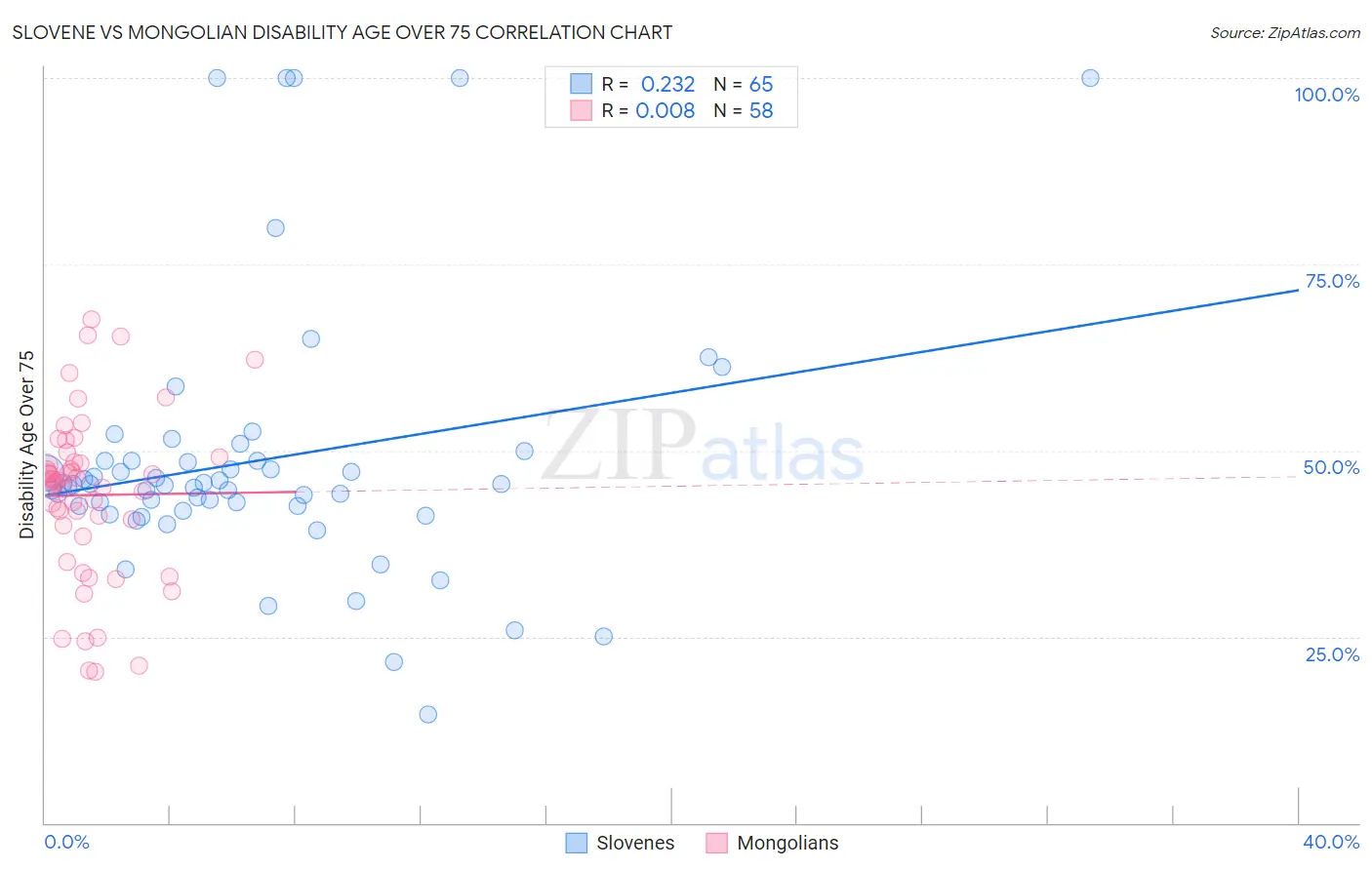 Slovene vs Mongolian Disability Age Over 75
