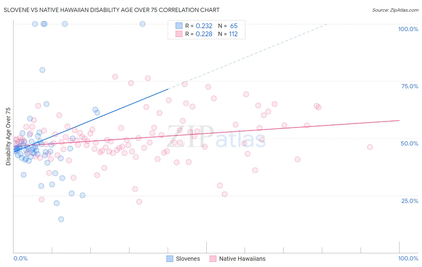 Slovene vs Native Hawaiian Disability Age Over 75