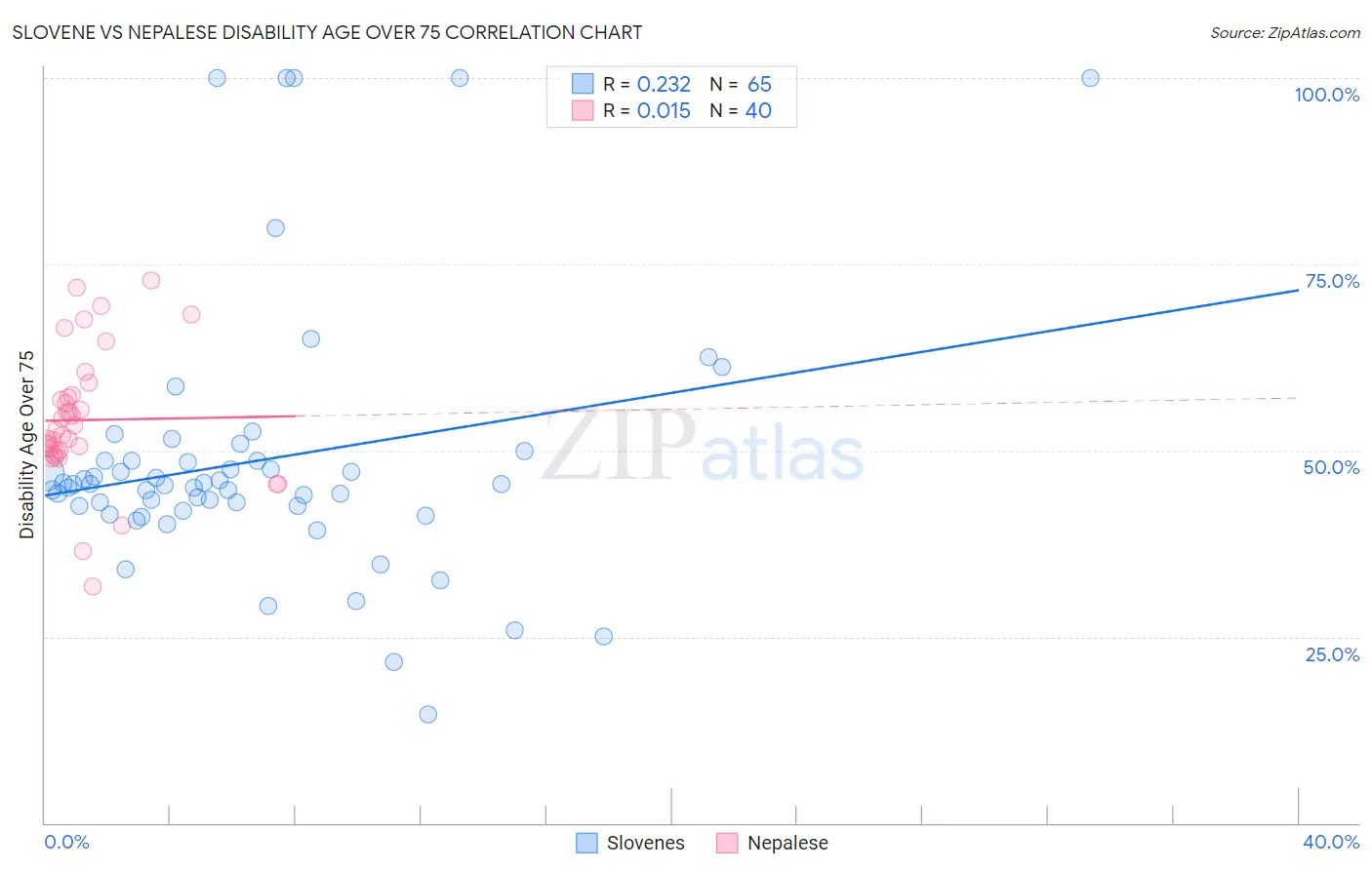 Slovene vs Nepalese Disability Age Over 75