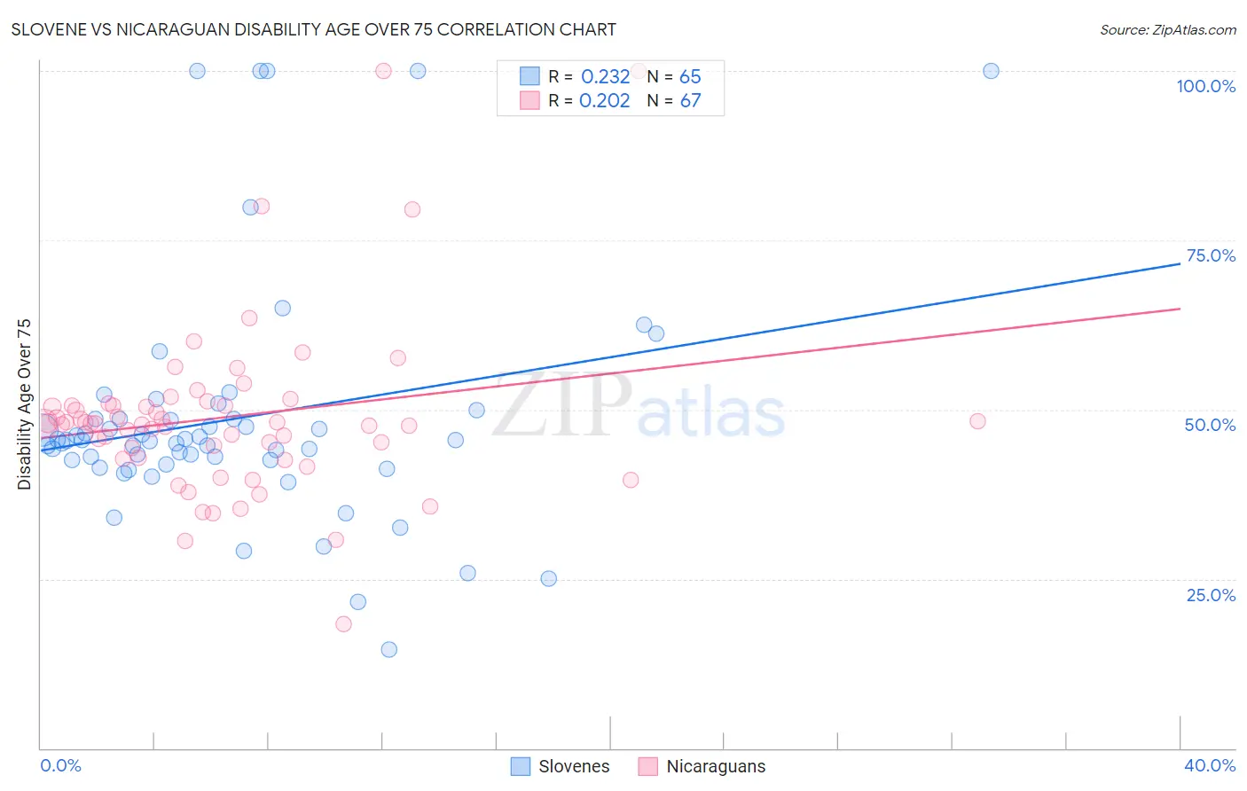Slovene vs Nicaraguan Disability Age Over 75