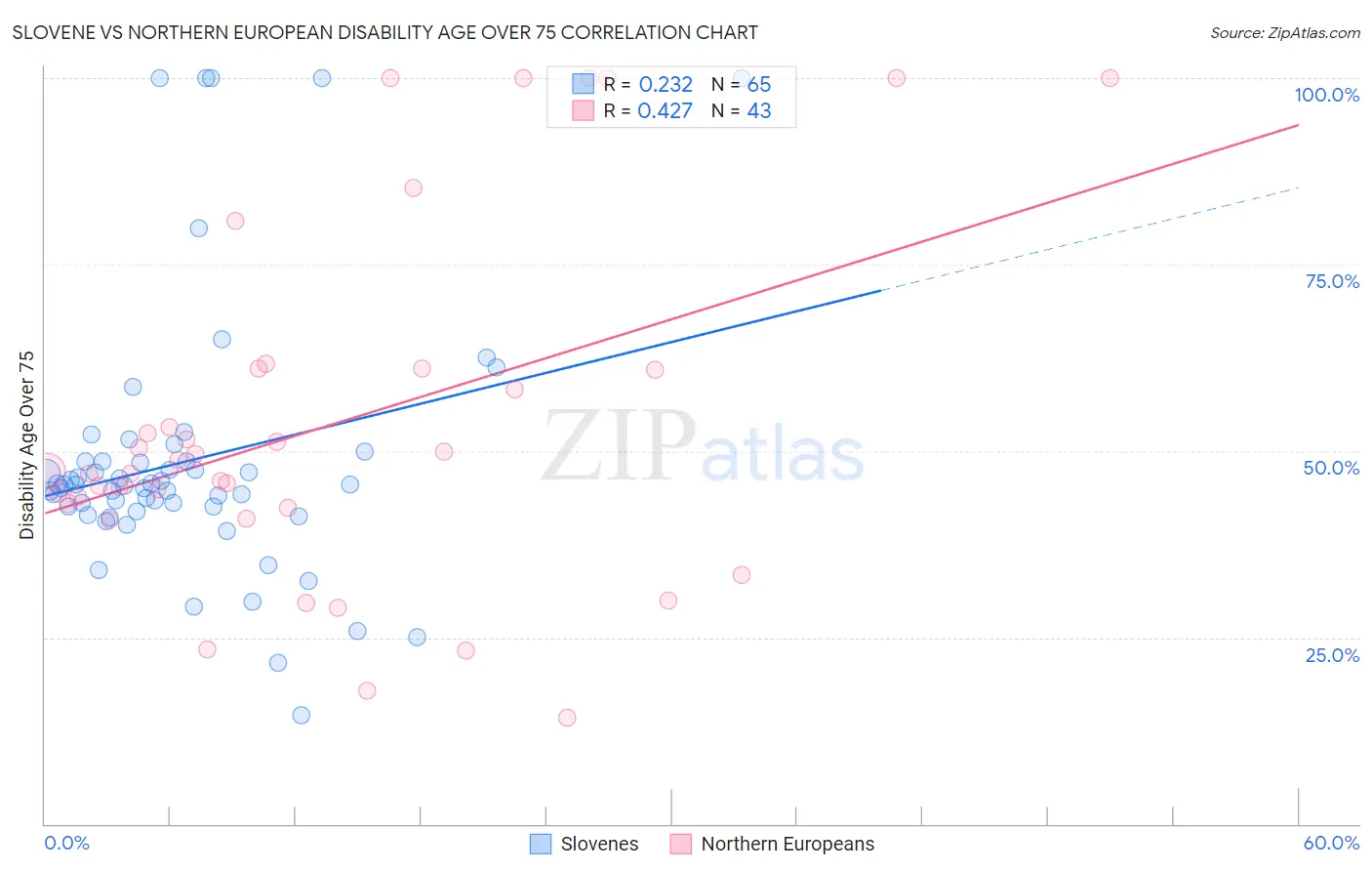 Slovene vs Northern European Disability Age Over 75