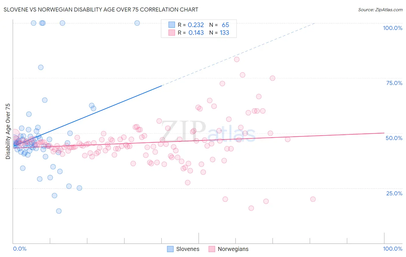 Slovene vs Norwegian Disability Age Over 75