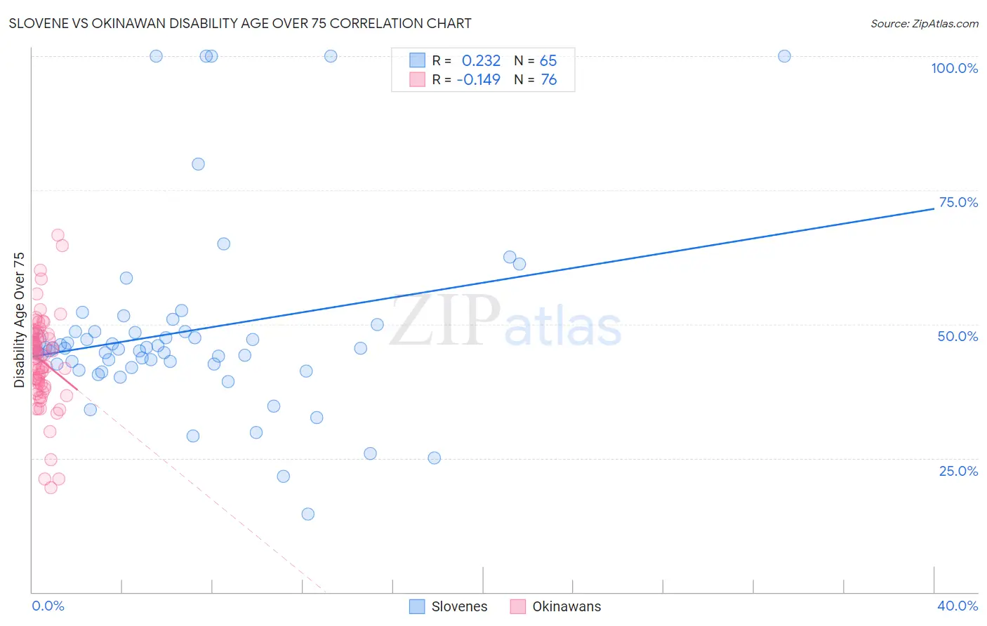 Slovene vs Okinawan Disability Age Over 75