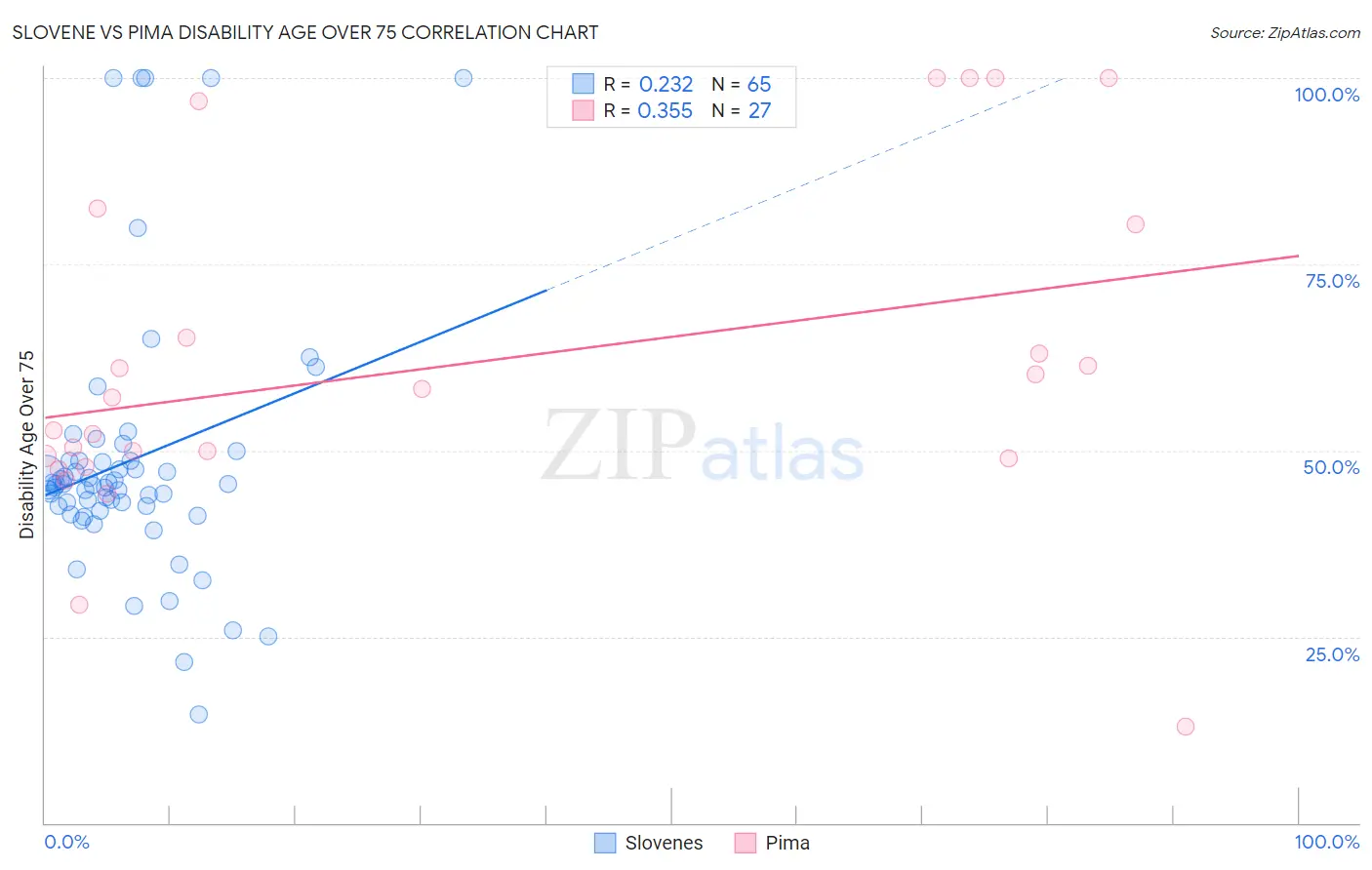 Slovene vs Pima Disability Age Over 75