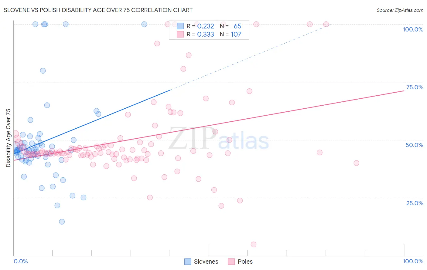 Slovene vs Polish Disability Age Over 75