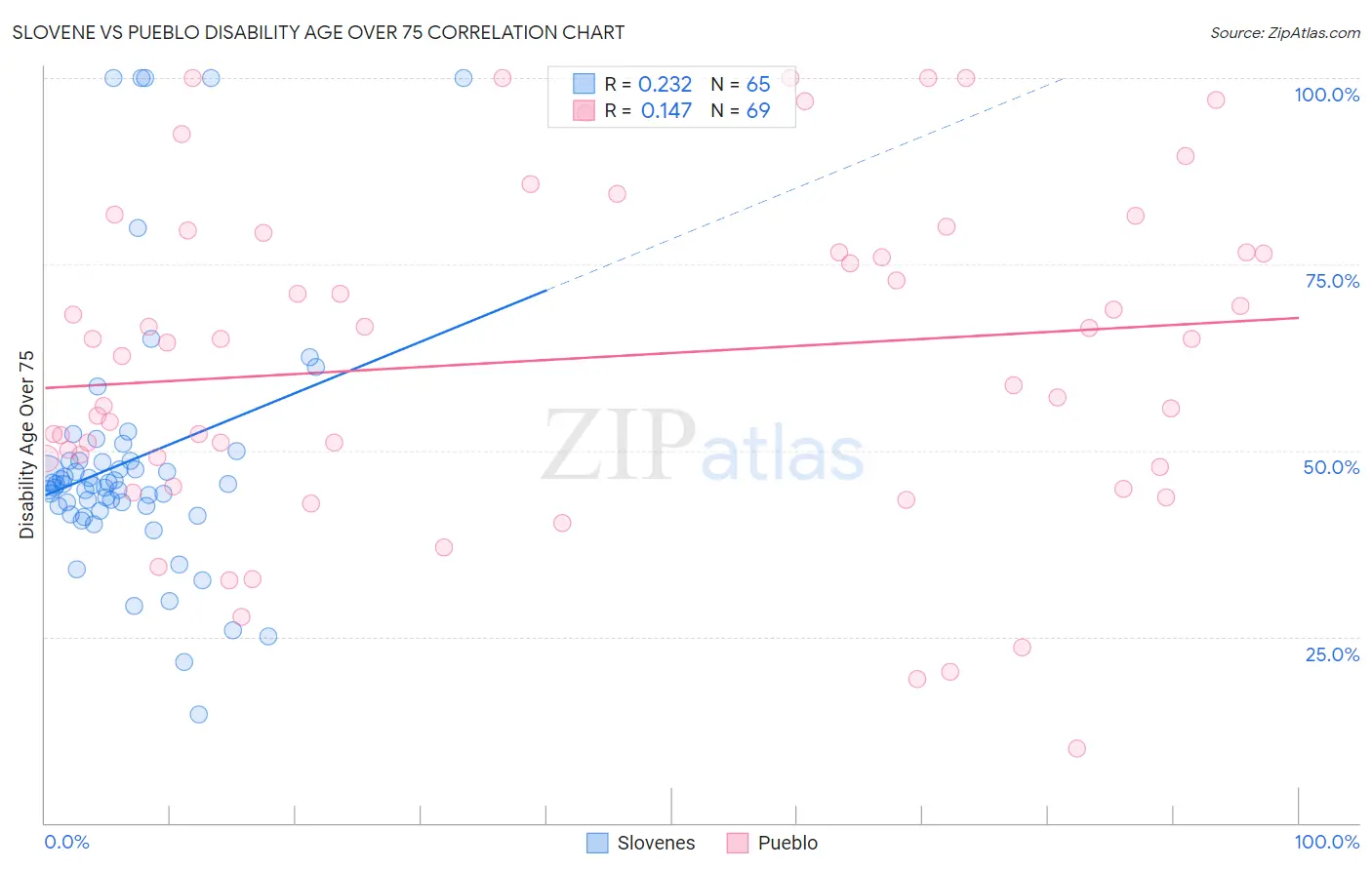Slovene vs Pueblo Disability Age Over 75