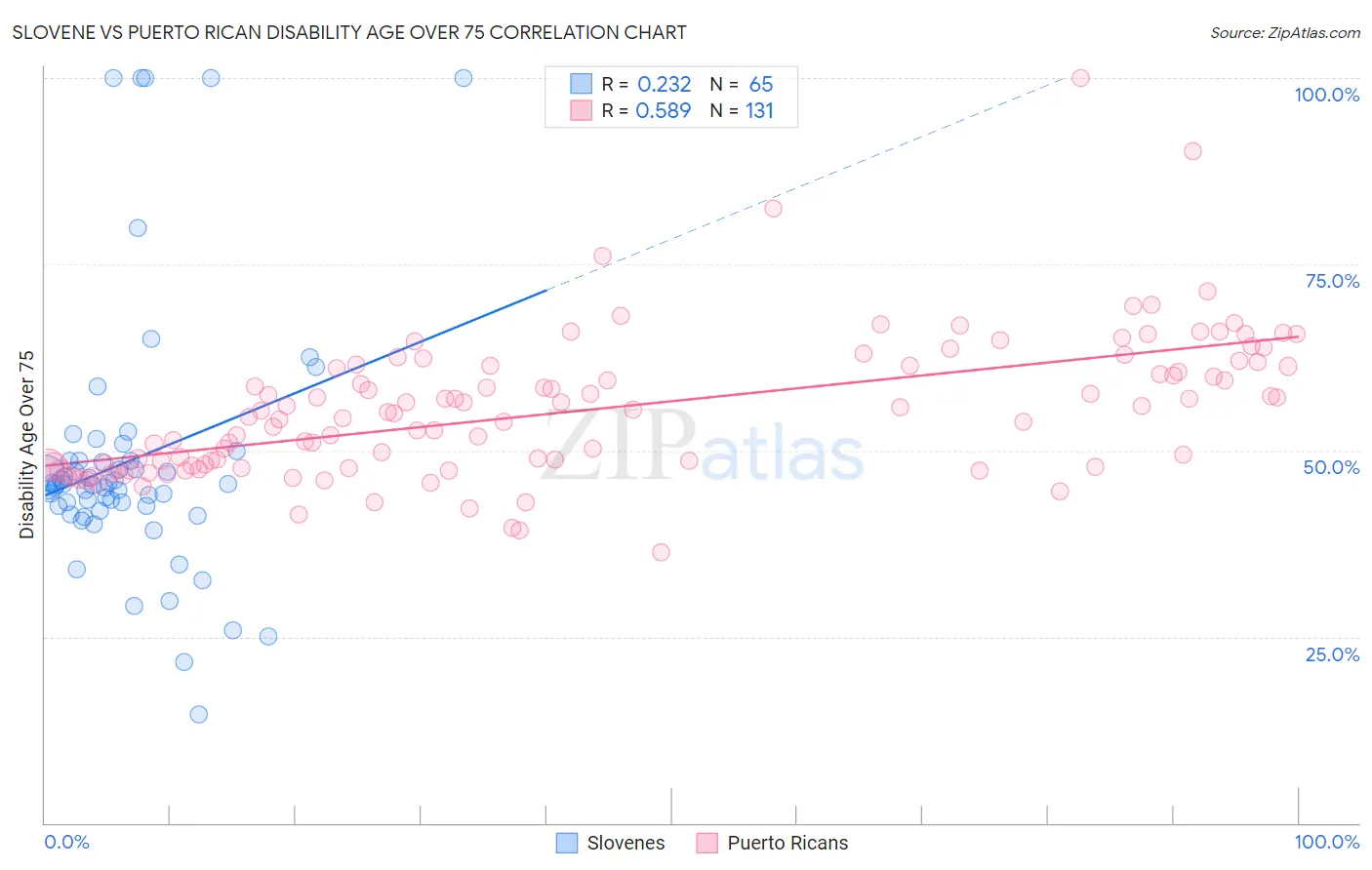 Slovene vs Puerto Rican Disability Age Over 75