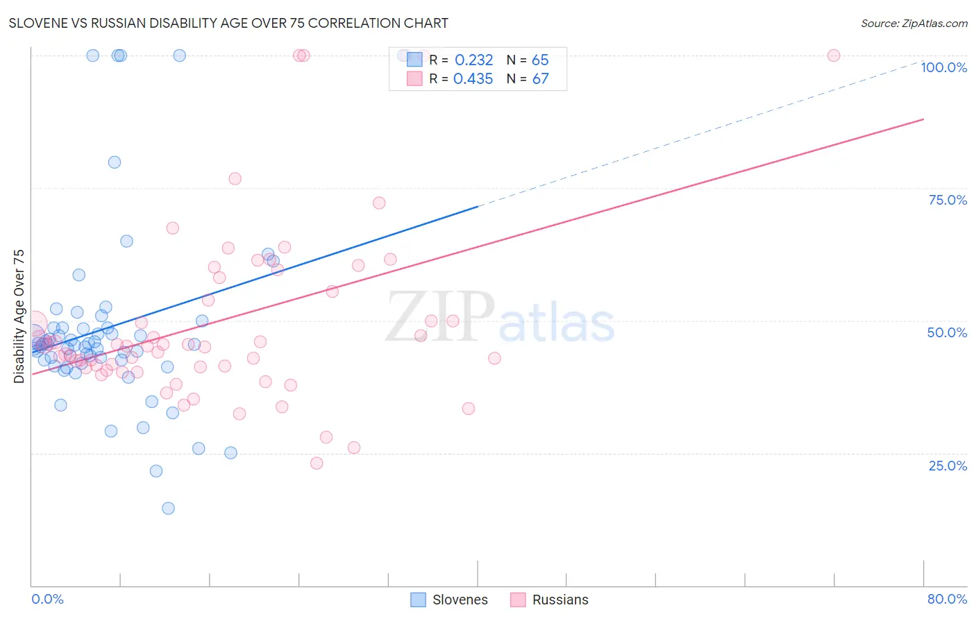 Slovene vs Russian Disability Age Over 75