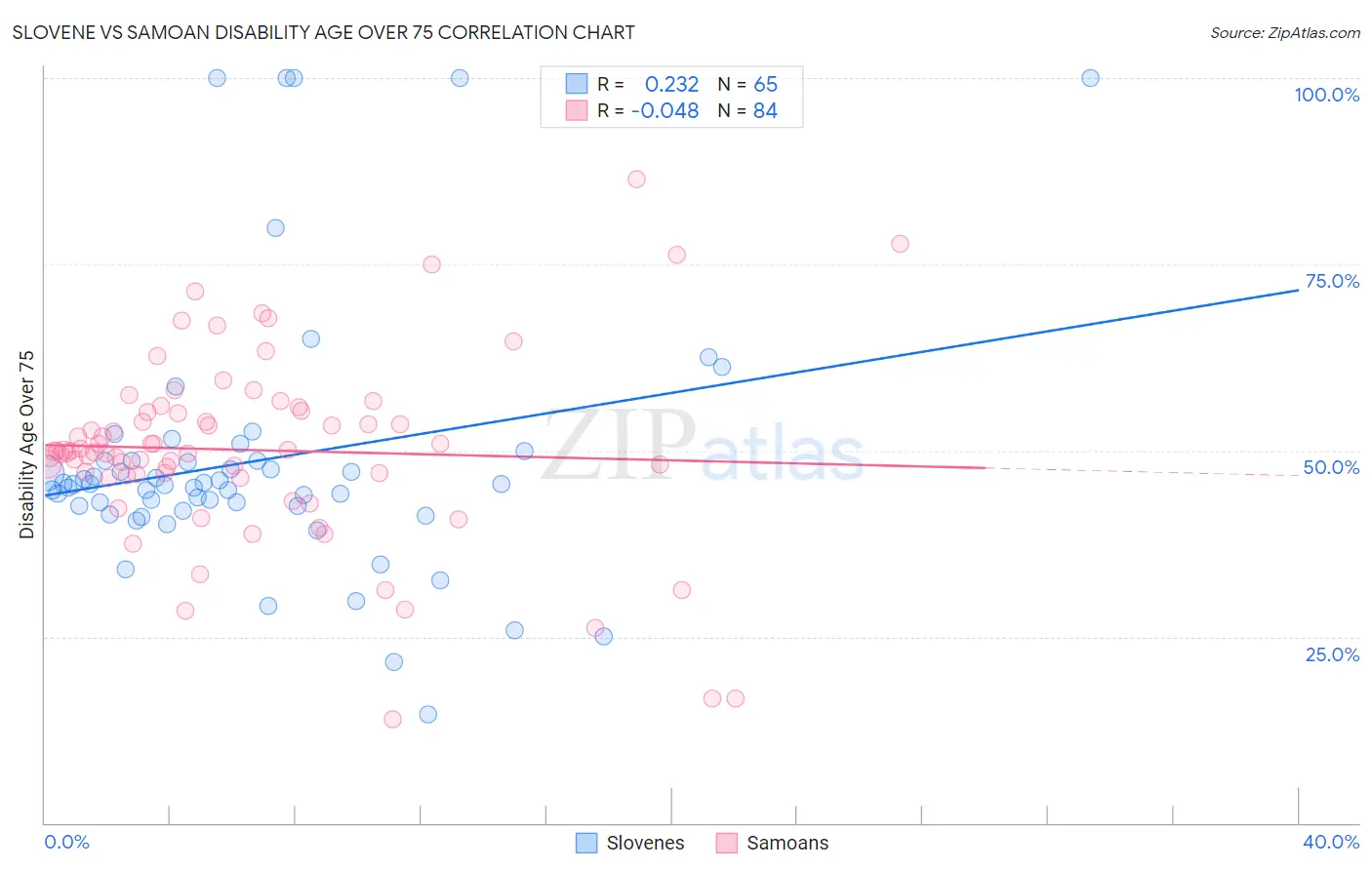Slovene vs Samoan Disability Age Over 75