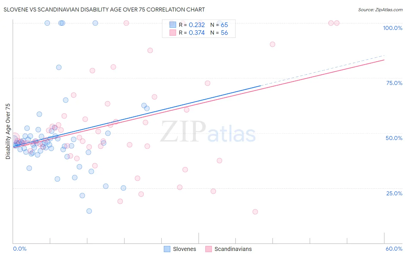 Slovene vs Scandinavian Disability Age Over 75