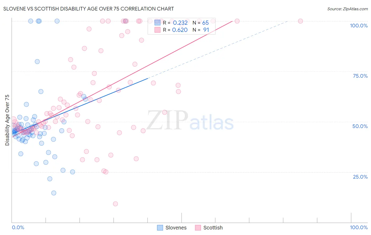Slovene vs Scottish Disability Age Over 75