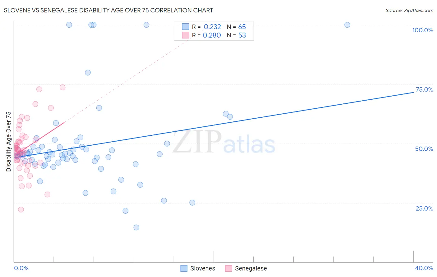 Slovene vs Senegalese Disability Age Over 75