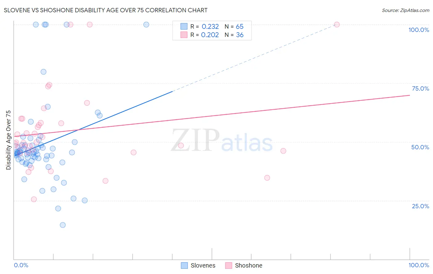 Slovene vs Shoshone Disability Age Over 75