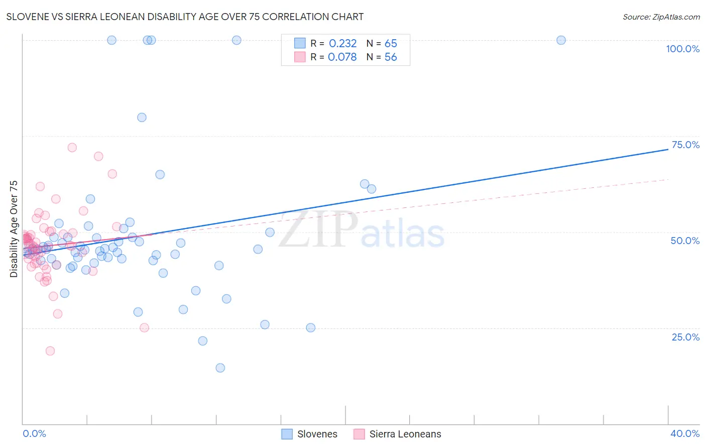 Slovene vs Sierra Leonean Disability Age Over 75