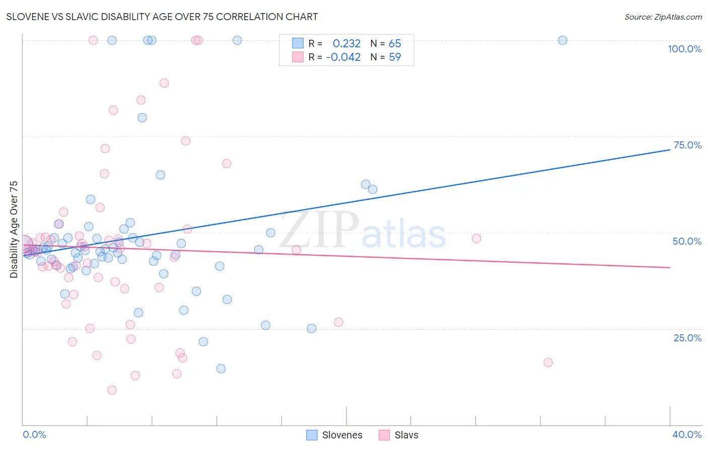 Slovene vs Slavic Disability Age Over 75
