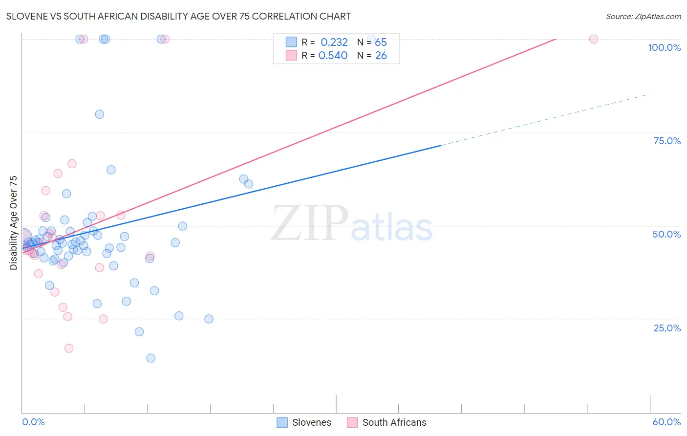Slovene vs South African Disability Age Over 75