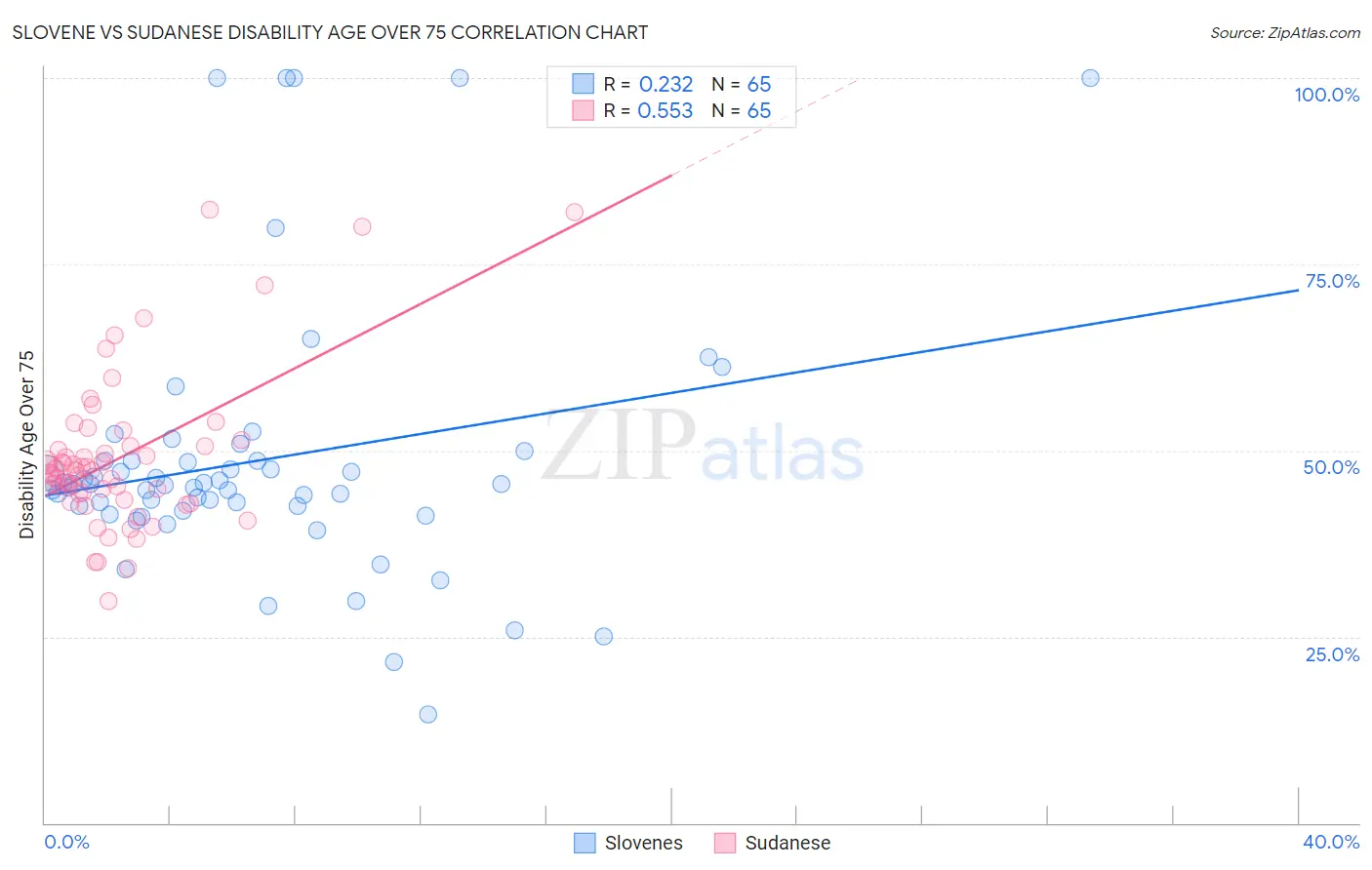 Slovene vs Sudanese Disability Age Over 75