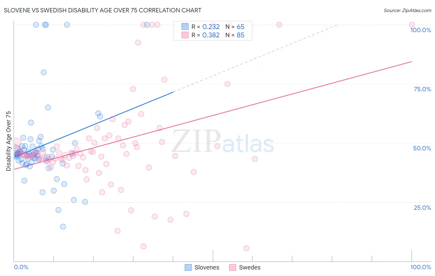 Slovene vs Swedish Disability Age Over 75