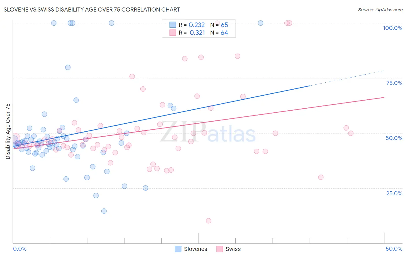 Slovene vs Swiss Disability Age Over 75