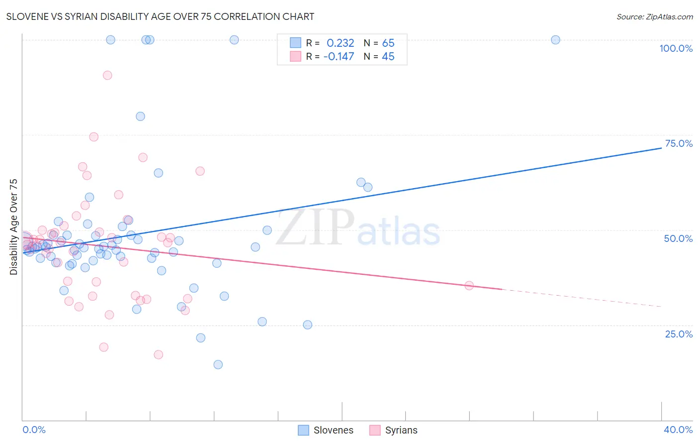 Slovene vs Syrian Disability Age Over 75