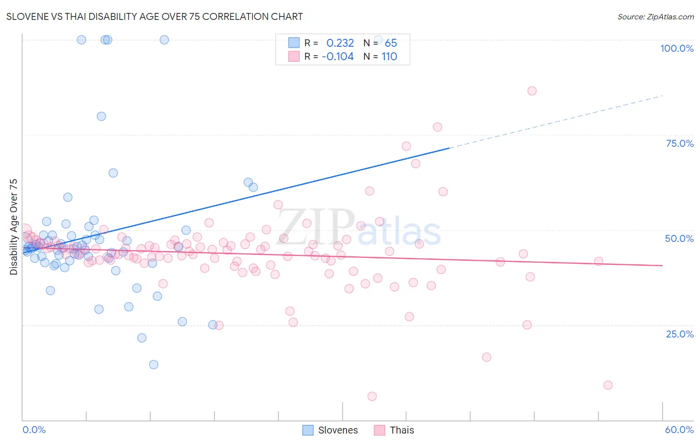 Slovene vs Thai Disability Age Over 75