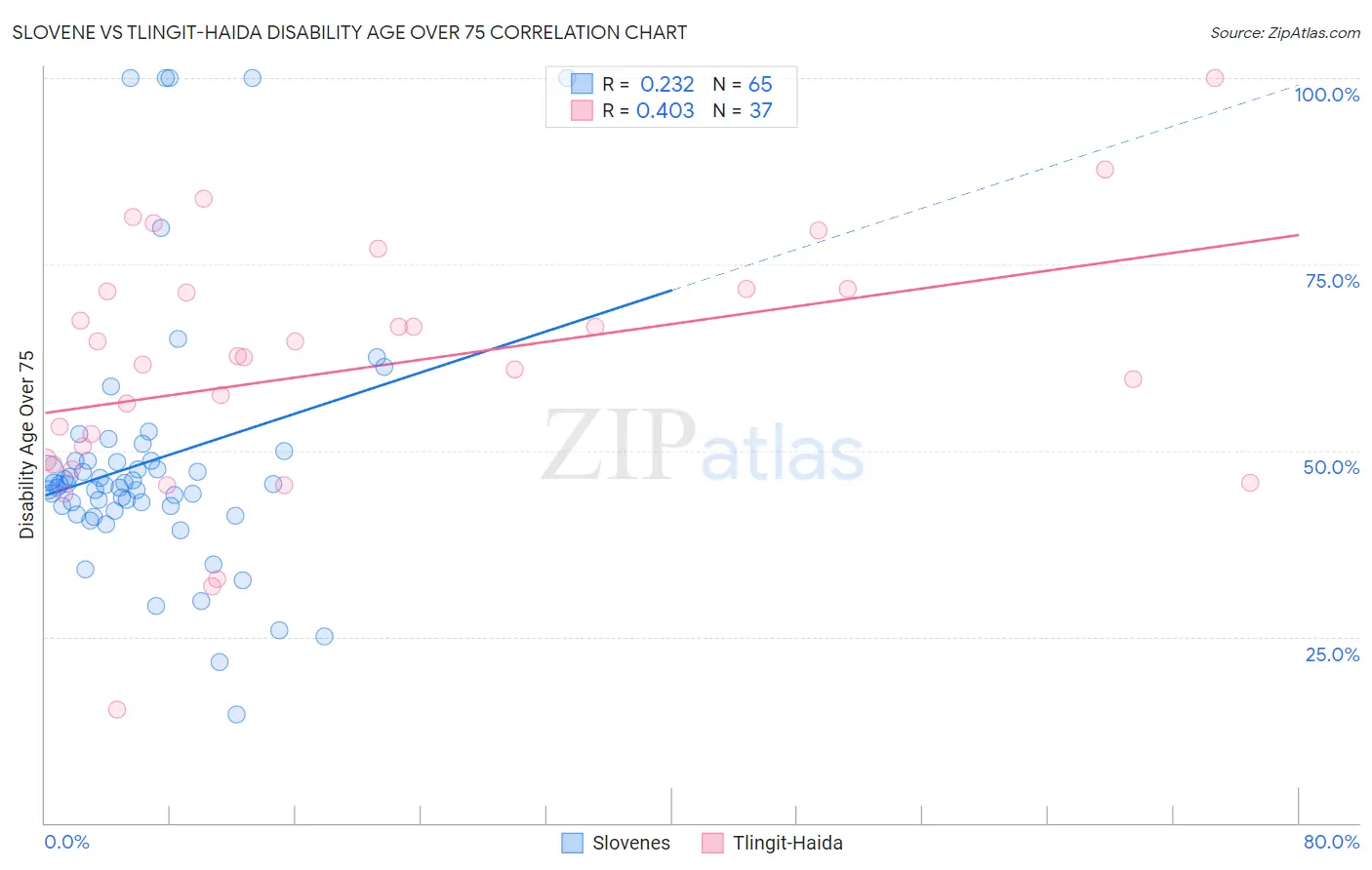 Slovene vs Tlingit-Haida Disability Age Over 75