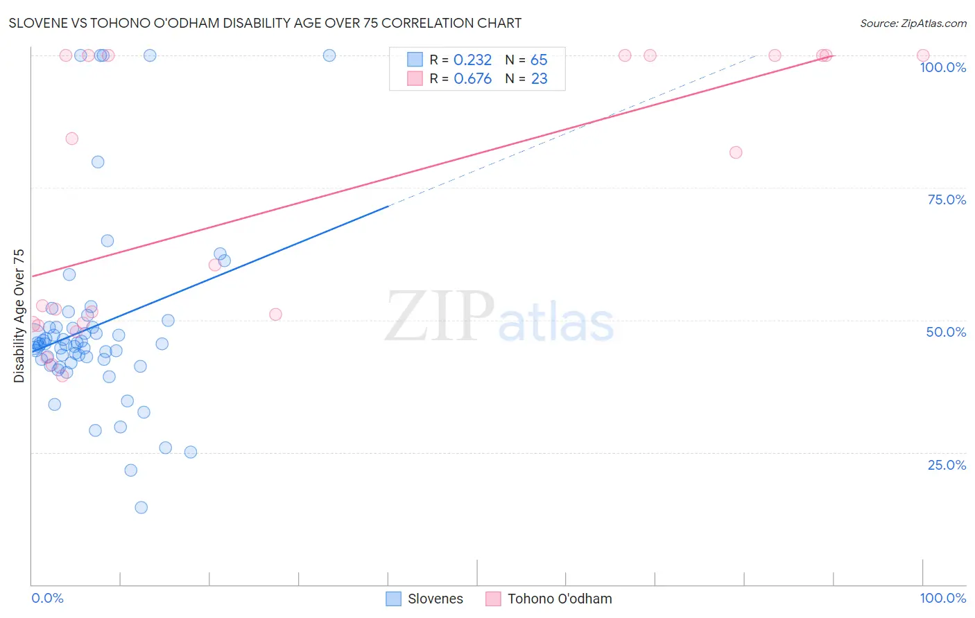 Slovene vs Tohono O'odham Disability Age Over 75