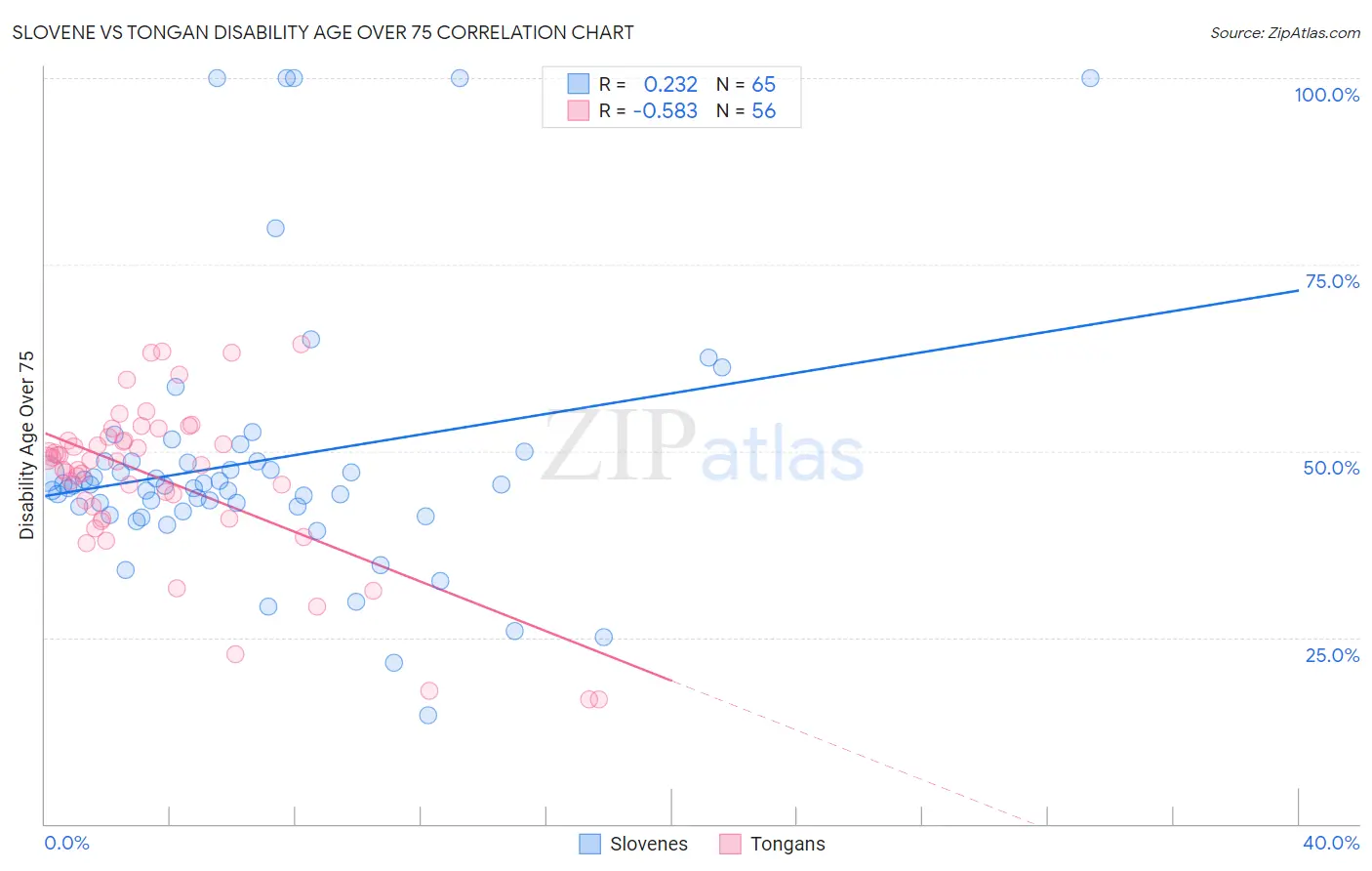 Slovene vs Tongan Disability Age Over 75