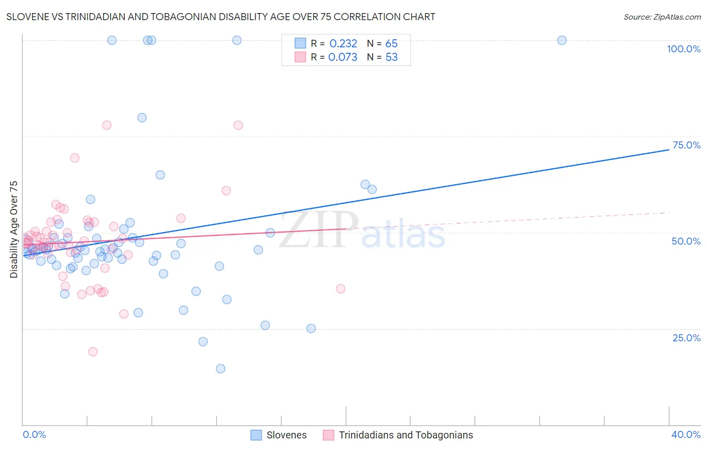 Slovene vs Trinidadian and Tobagonian Disability Age Over 75