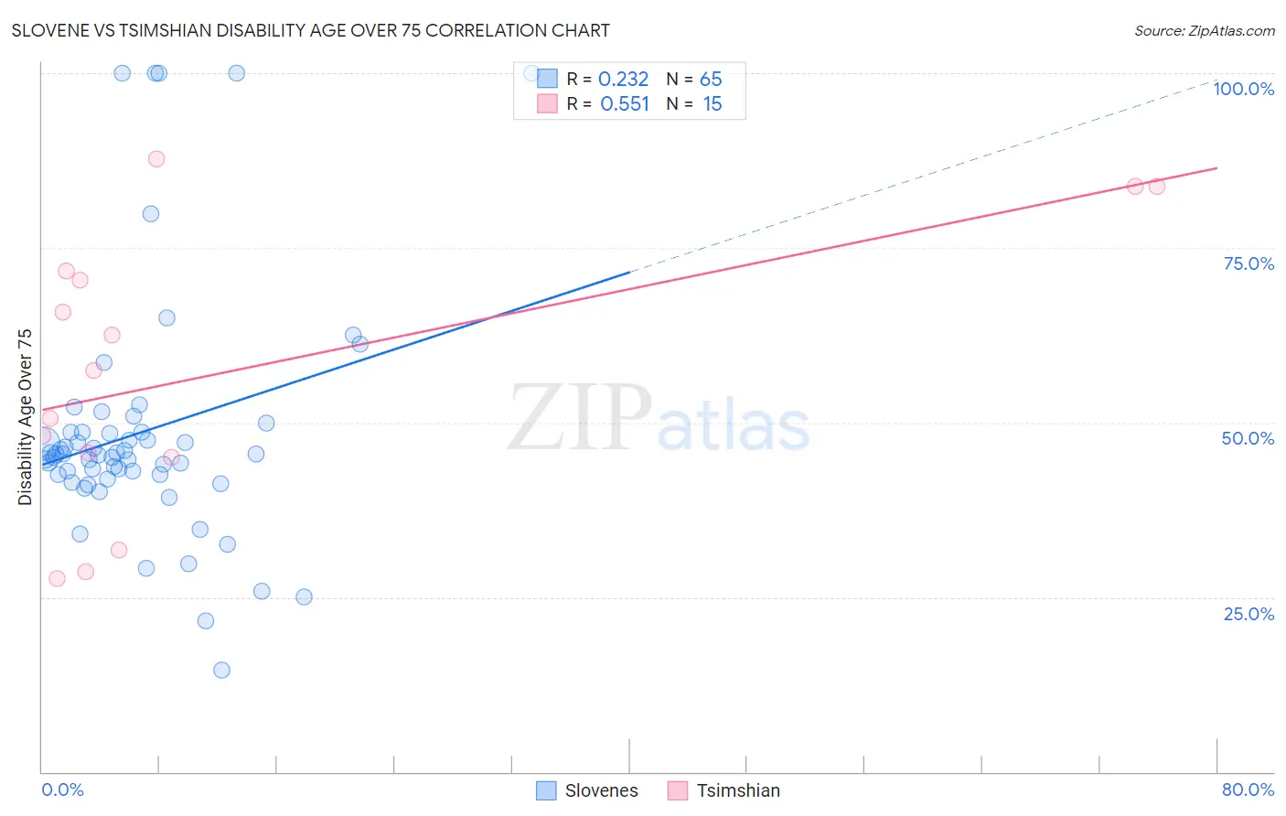 Slovene vs Tsimshian Disability Age Over 75
