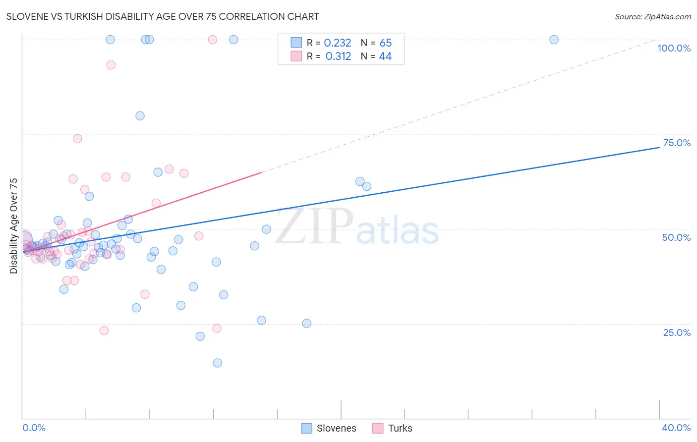 Slovene vs Turkish Disability Age Over 75