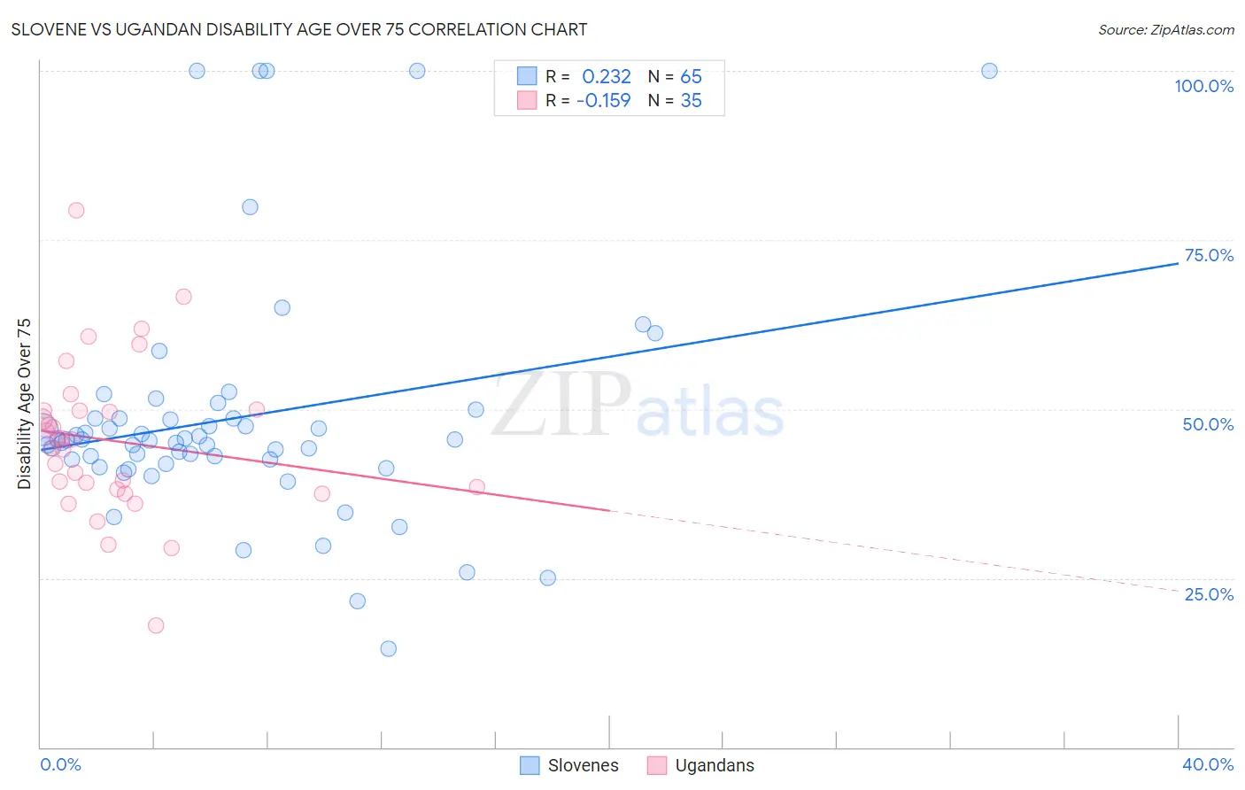 Slovene vs Ugandan Disability Age Over 75