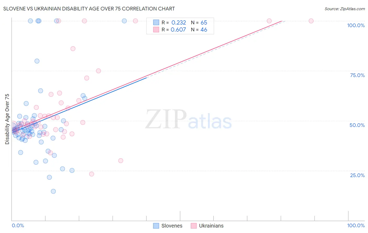 Slovene vs Ukrainian Disability Age Over 75