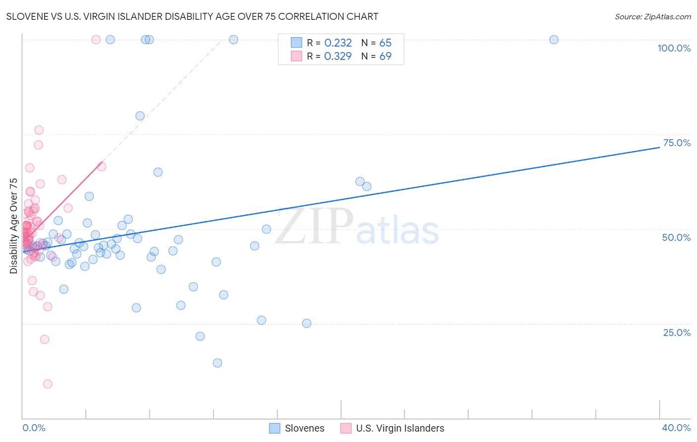 Slovene vs U.S. Virgin Islander Disability Age Over 75