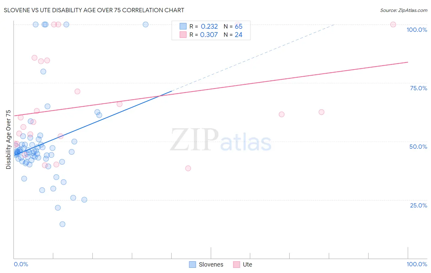 Slovene vs Ute Disability Age Over 75