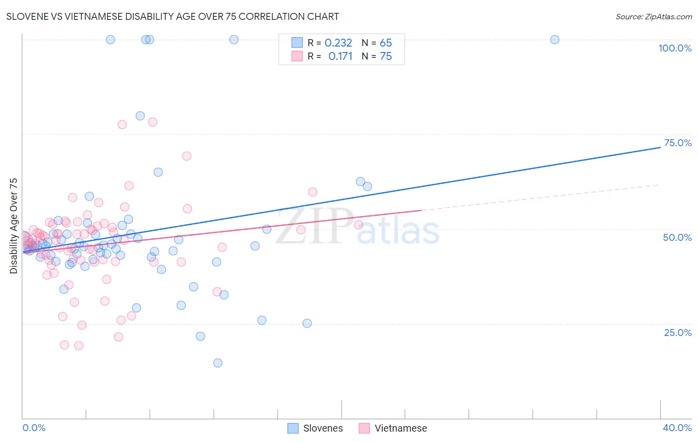 Slovene vs Vietnamese Disability Age Over 75