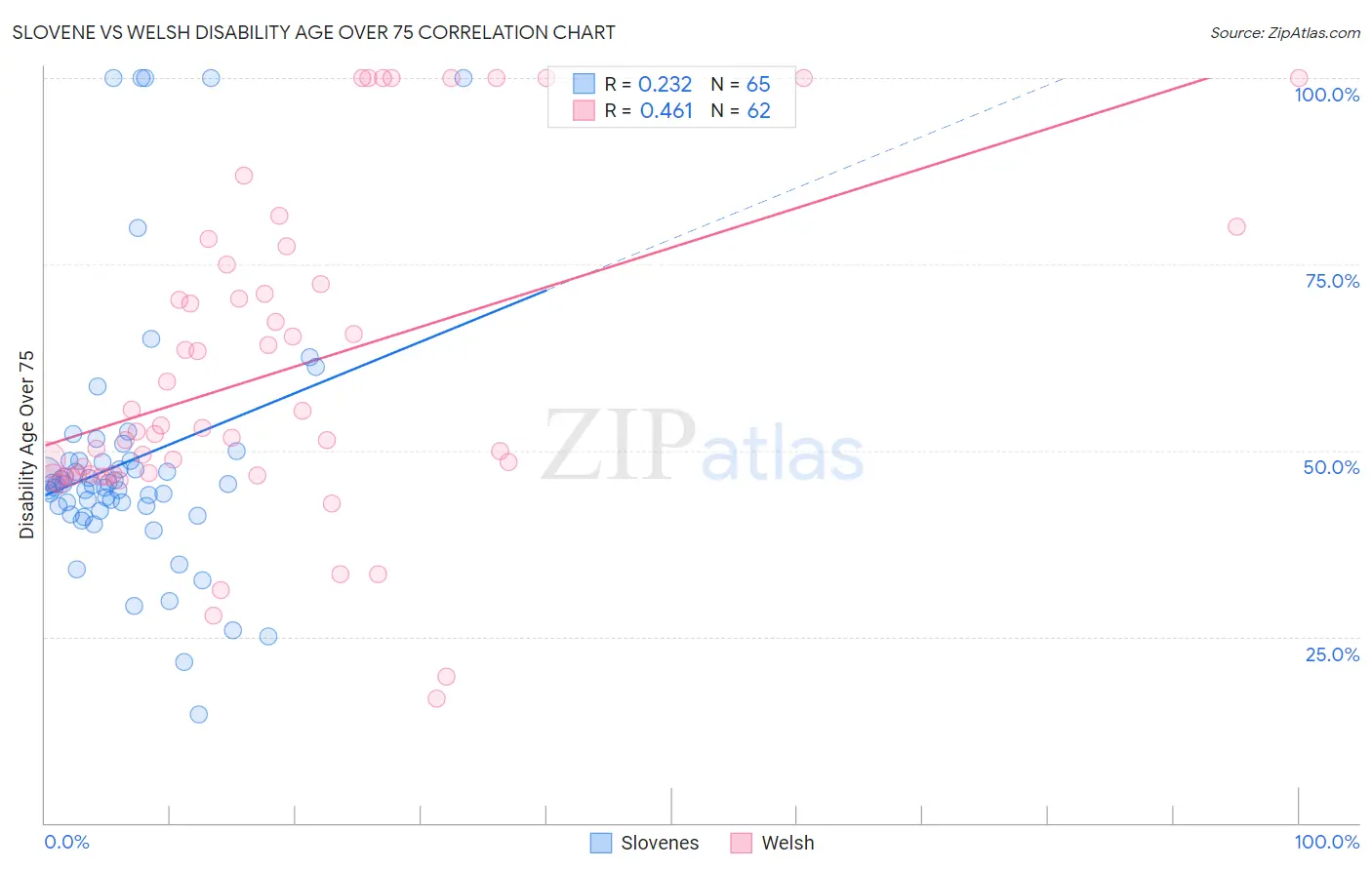 Slovene vs Welsh Disability Age Over 75