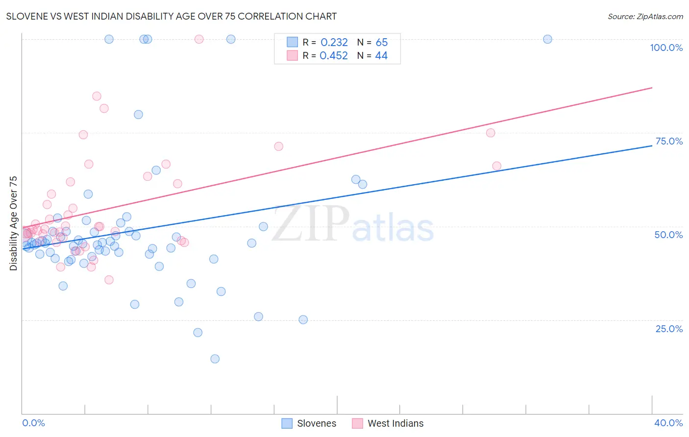 Slovene vs West Indian Disability Age Over 75