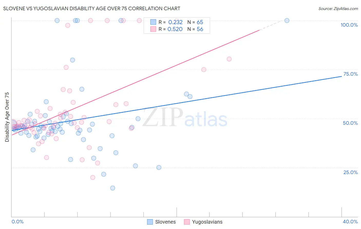 Slovene vs Yugoslavian Disability Age Over 75