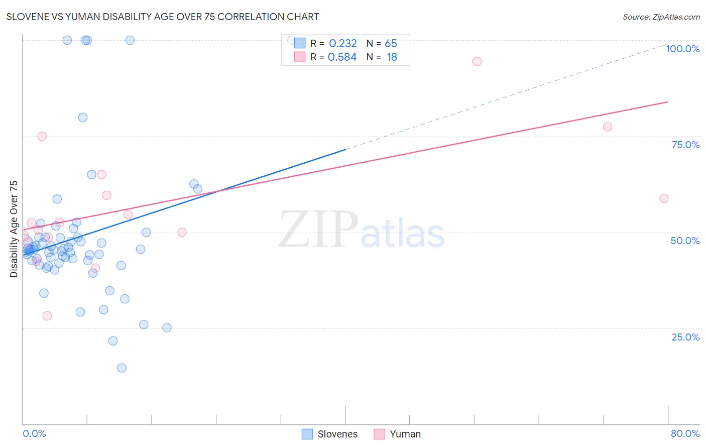 Slovene vs Yuman Disability Age Over 75