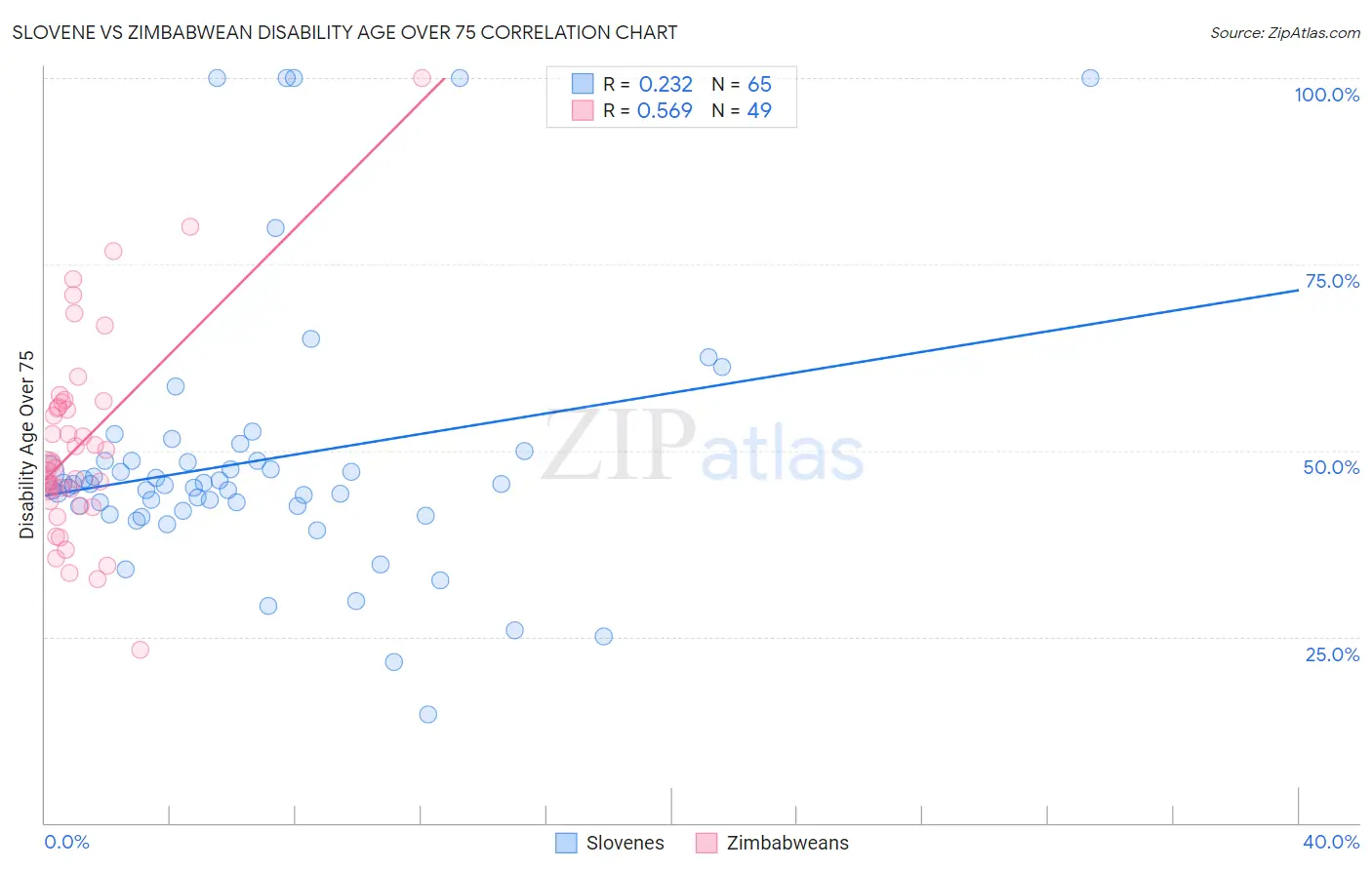 Slovene vs Zimbabwean Disability Age Over 75