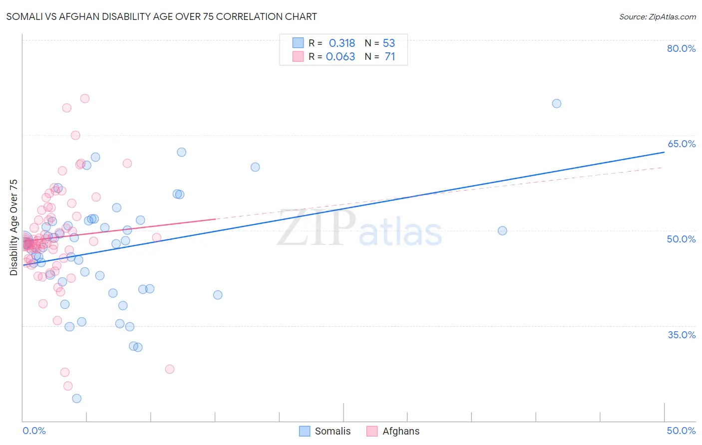 Somali vs Afghan Disability Age Over 75