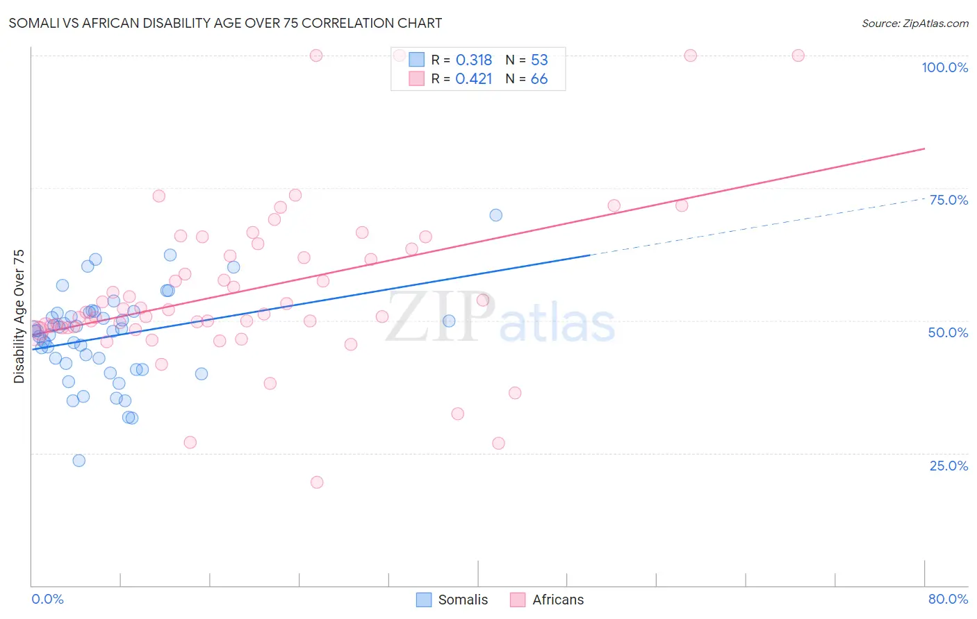 Somali vs African Disability Age Over 75