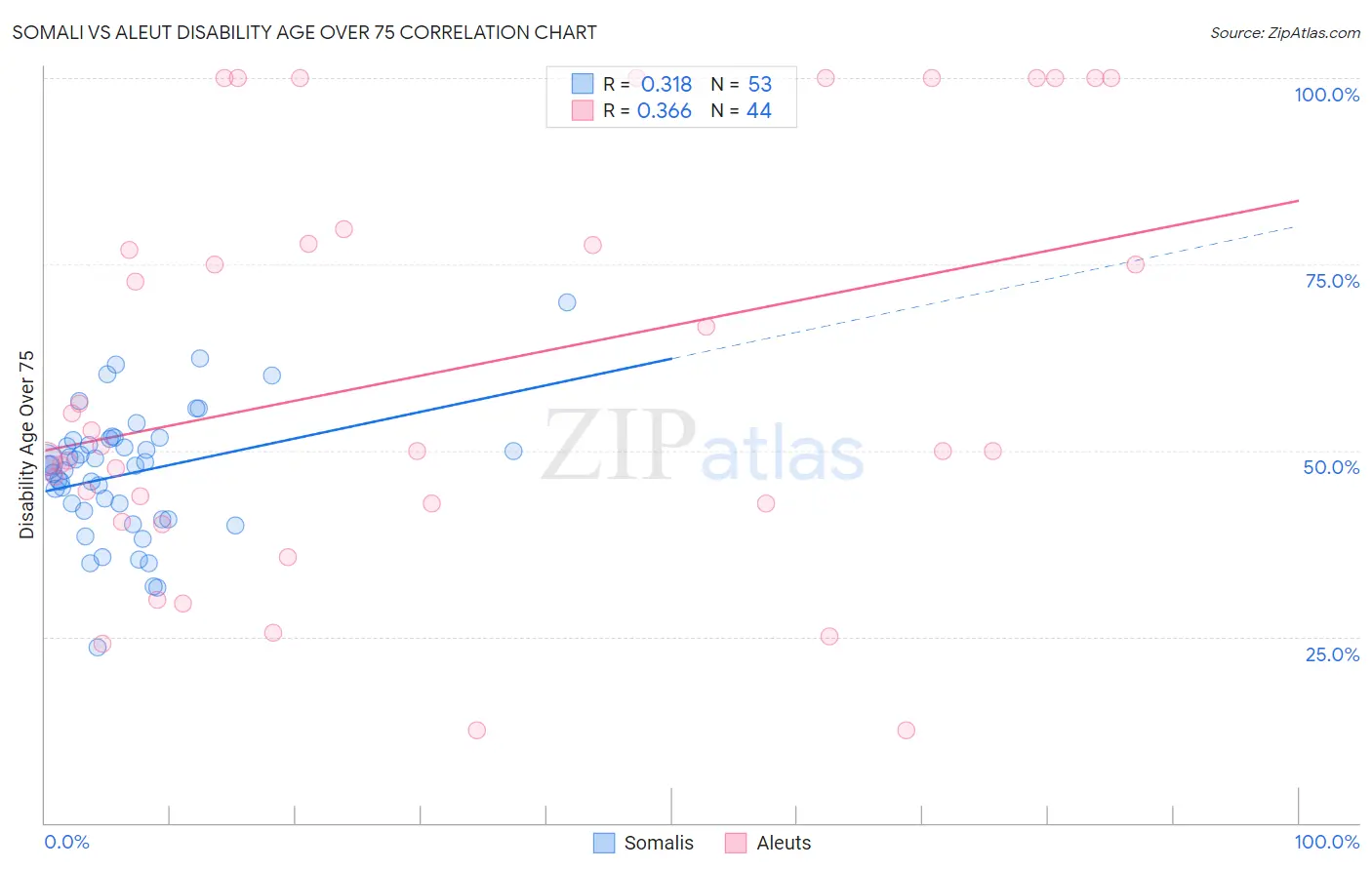 Somali vs Aleut Disability Age Over 75