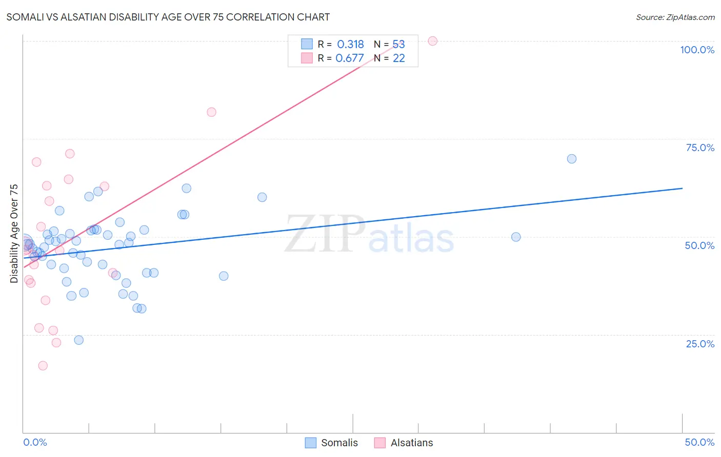 Somali vs Alsatian Disability Age Over 75