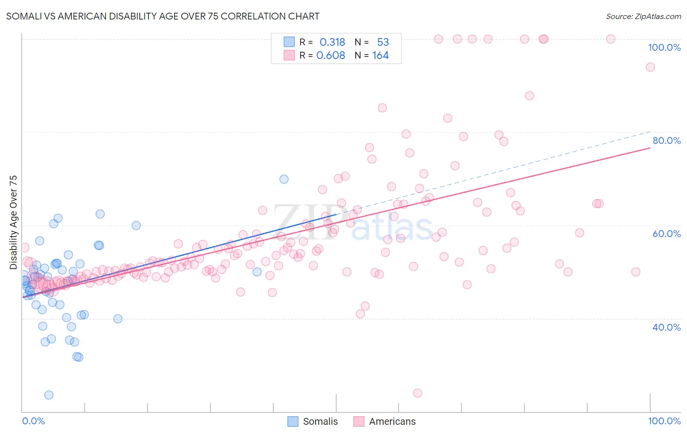Somali vs American Disability Age Over 75