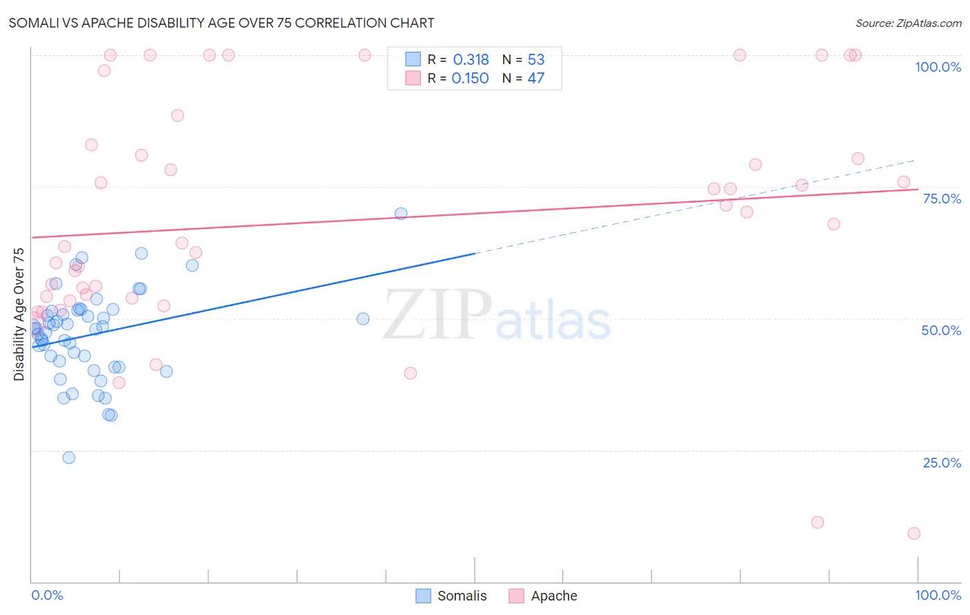 Somali vs Apache Disability Age Over 75