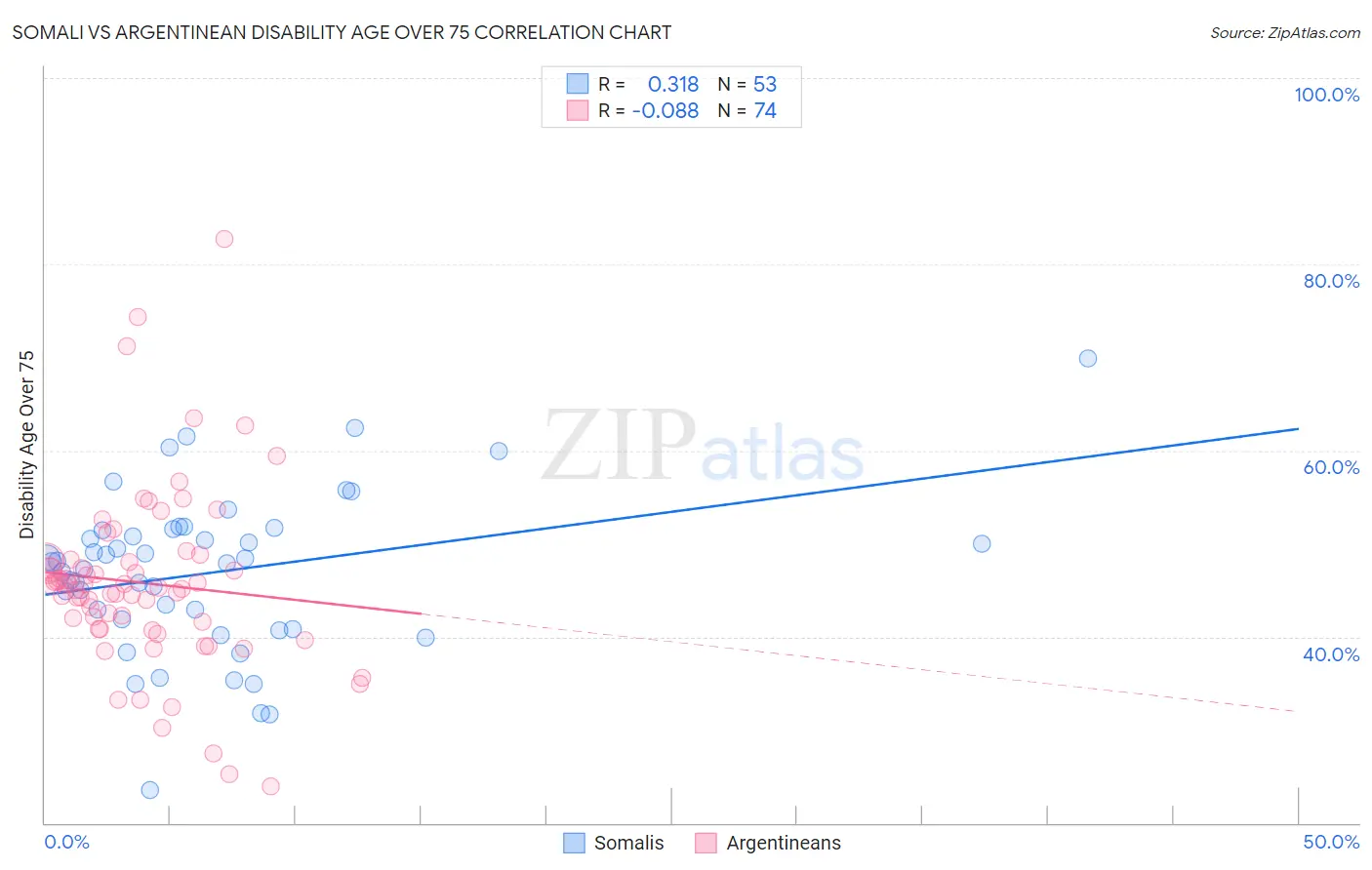 Somali vs Argentinean Disability Age Over 75