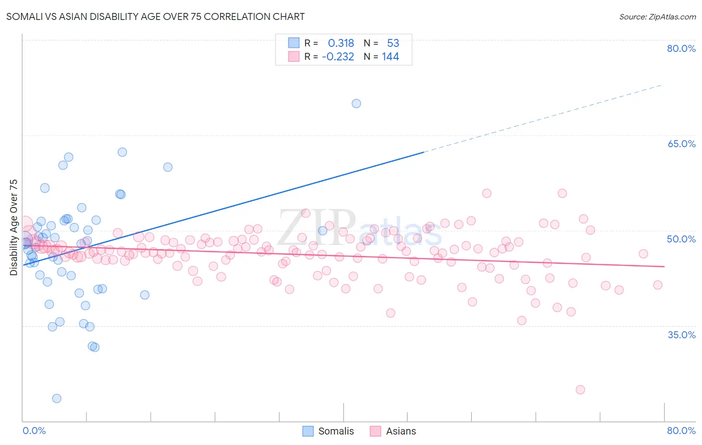 Somali vs Asian Disability Age Over 75