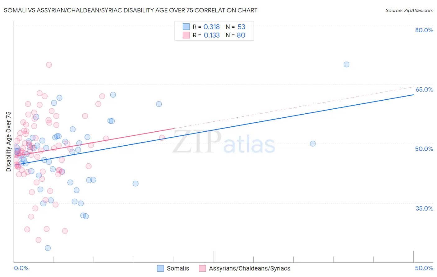 Somali vs Assyrian/Chaldean/Syriac Disability Age Over 75